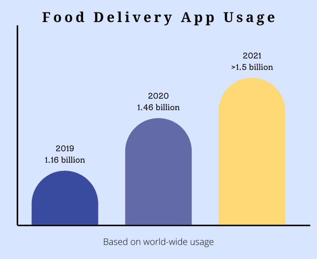 Food delivery app usage data