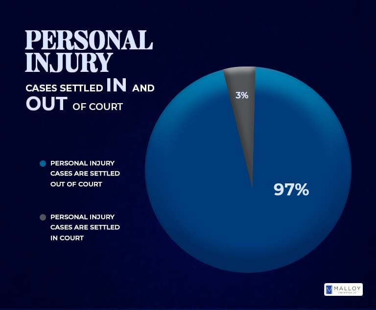 trial and settlement