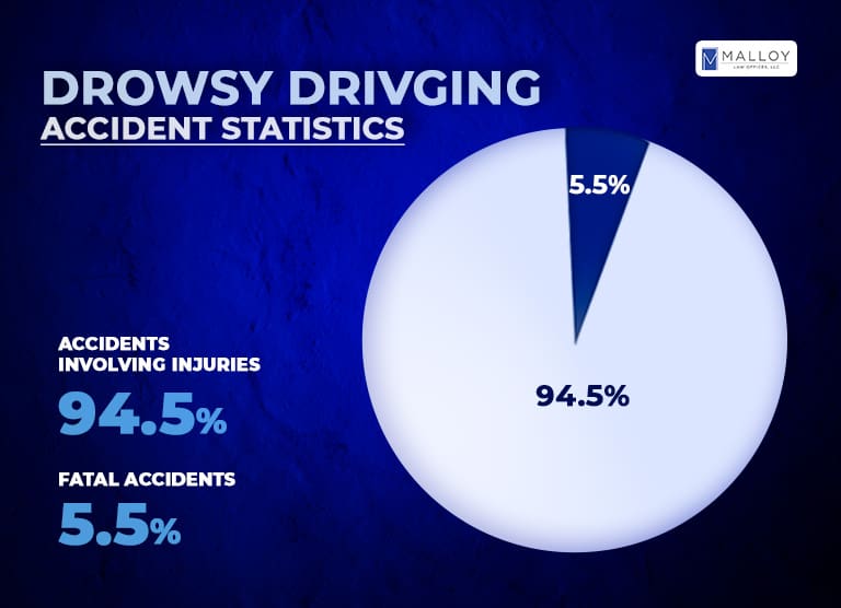 Driving while exhausted